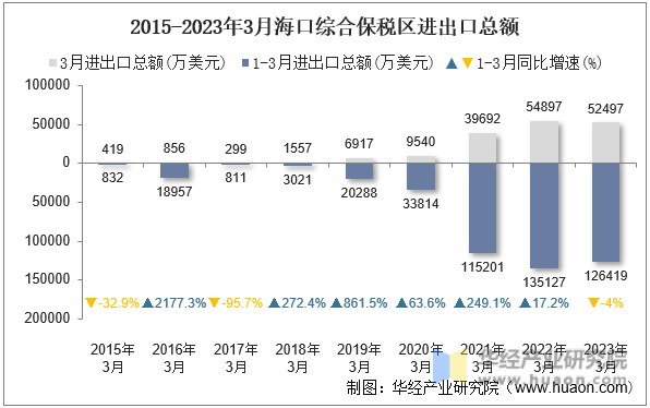 2015-2023年3月海口综合保税区进出口总额