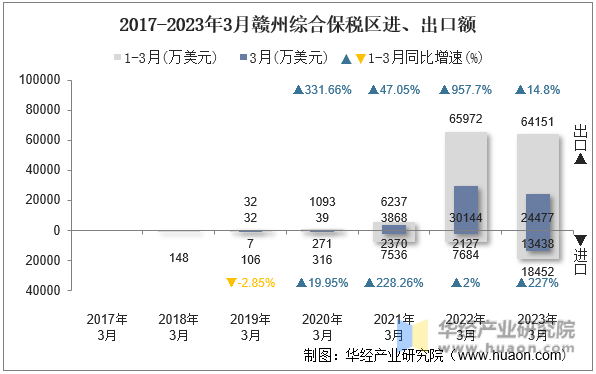 2017-2023年3月赣州综合保税区进、出口额