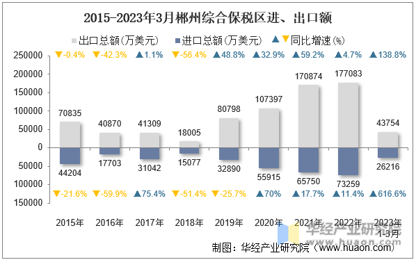 2015-2023年3月郴州综合保税区进、出口额
