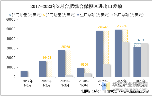 2017-2023年3月合肥综合保税区进出口差额
