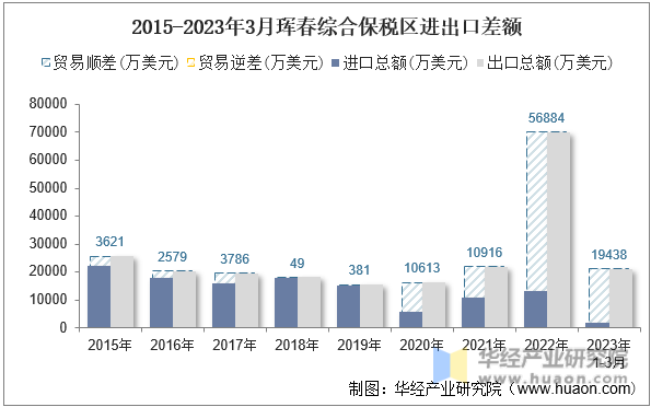 2015-2023年3月珲春综合保税区进出口差额