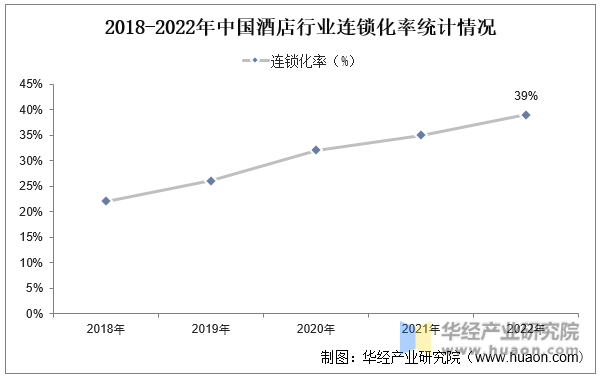 2018-2022年中国酒店行业连锁化率统计情况