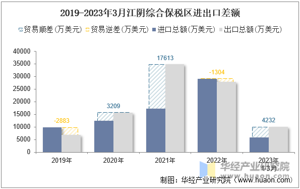 2019-2023年3月江阴综合保税区进出口差额