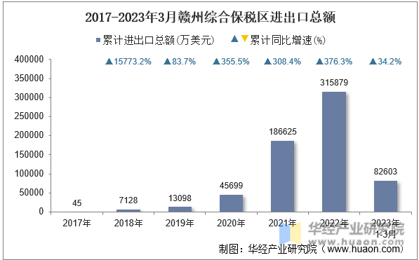 2017-2023年3月赣州综合保税区进出口总额