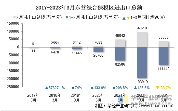 2017-2023年3月东营综合保税区进出口总额