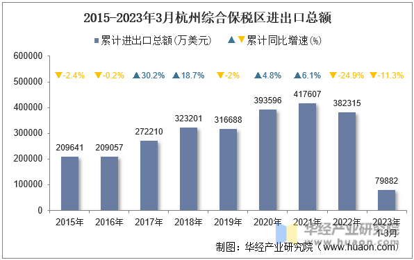 2015-2023年3月杭州综合保税区进出口总额