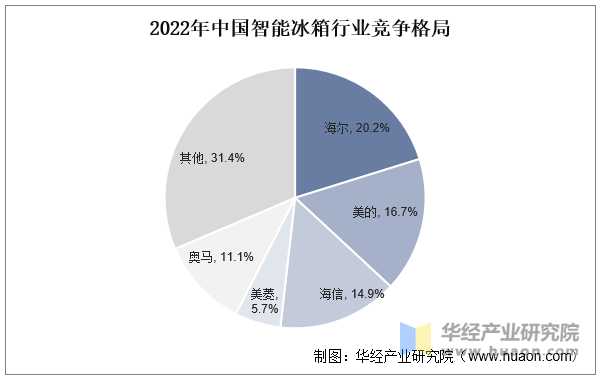 2022年中国智能冰箱行业竞争格局