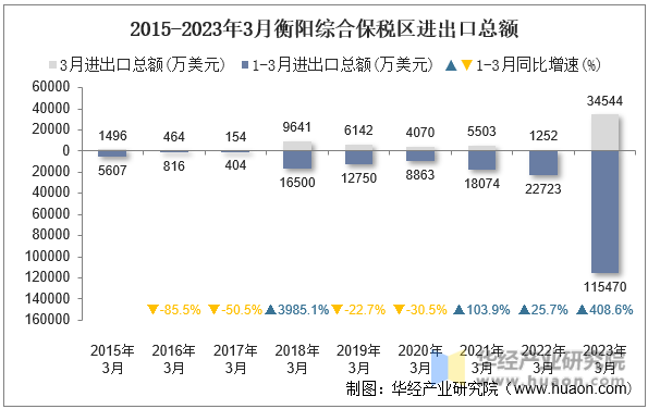 2015-2023年3月衡阳综合保税区进出口总额