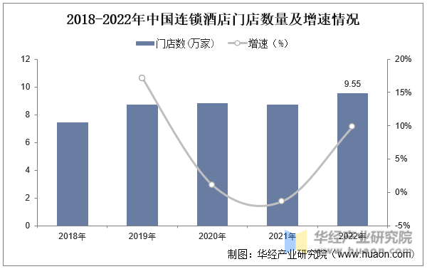 2018-2022年中国连锁酒店门店数量及增速情况