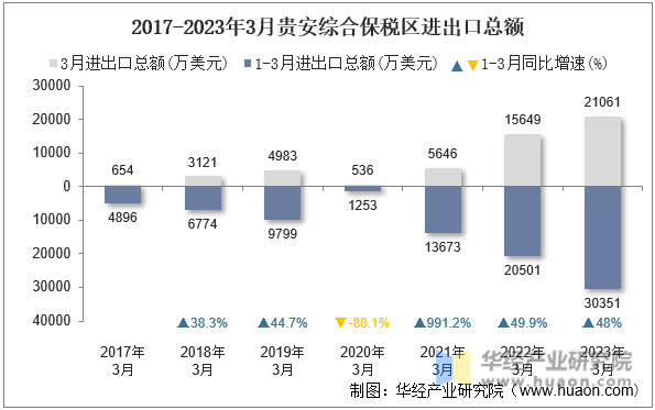 2017-2023年3月贵安综合保税区进出口总额