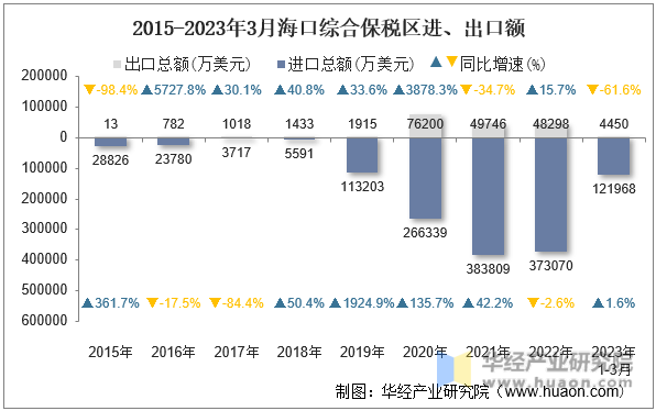 2015-2023年3月海口综合保税区进、出口额