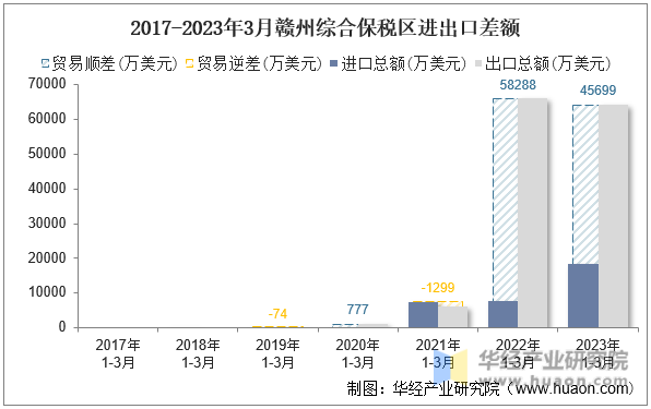 2017-2023年3月赣州综合保税区进出口差额
