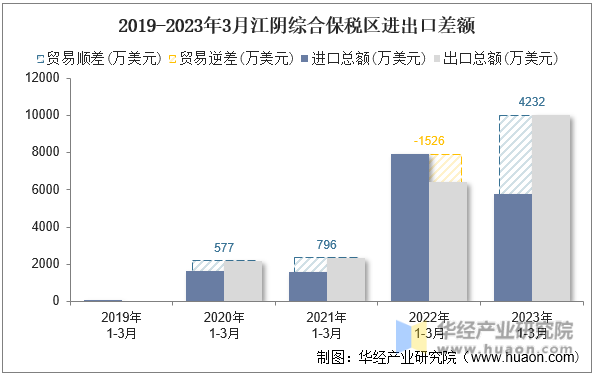 2019-2023年3月江阴综合保税区进出口差额