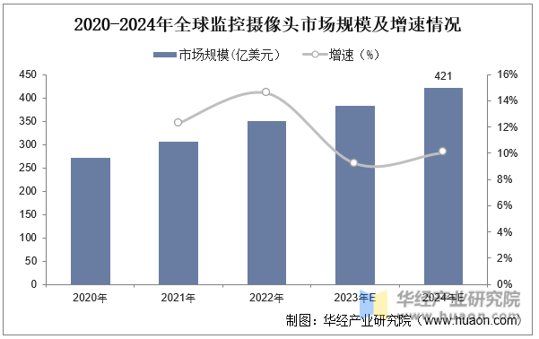 2020-2024年全球监控摄像头市场规模及增速情况