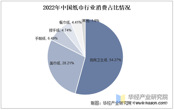 2022年中国纸巾行业消费占比情况