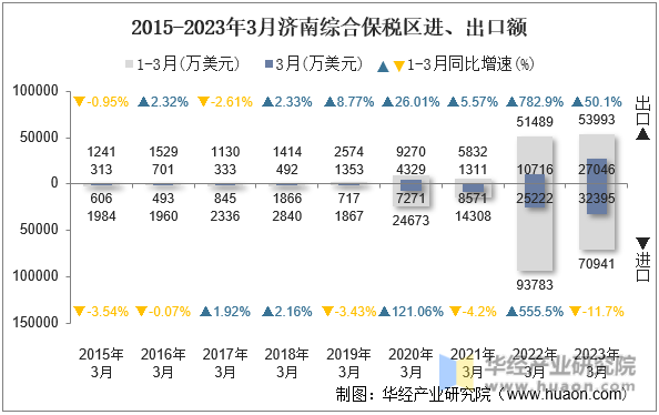 2015-2023年3月济南综合保税区进、出口额