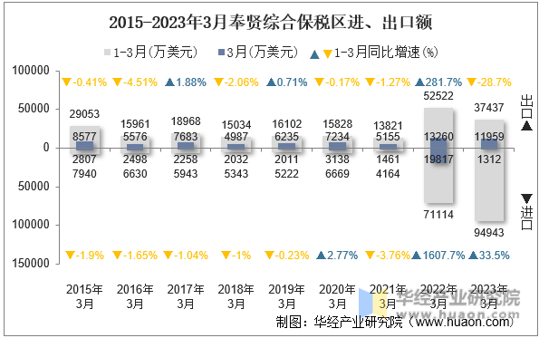 2015-2023年3月奉贤综合保税区进、出口额