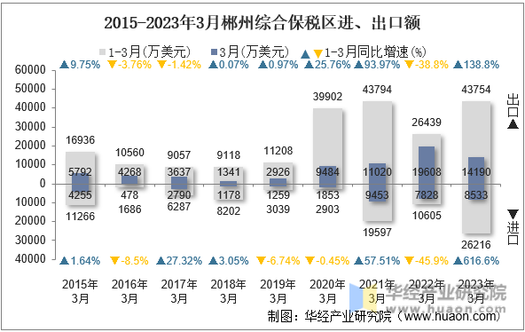 2015-2023年3月郴州综合保税区进、出口额