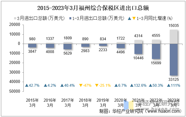 2015-2023年3月福州综合保税区进出口总额