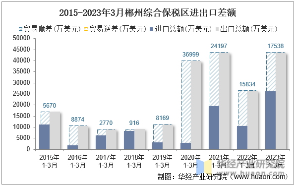 2015-2023年3月郴州综合保税区进出口差额