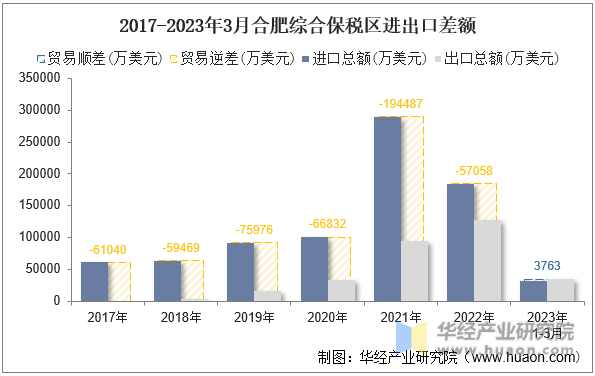 2017-2023年3月合肥综合保税区进出口差额