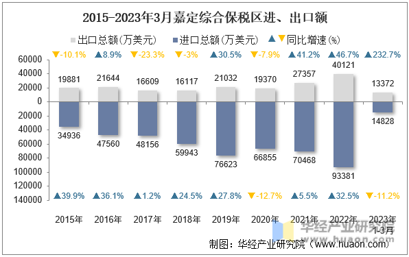 2015-2023年3月嘉定综合保税区进、出口额