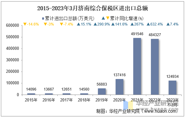 2015-2023年3月济南综合保税区进出口总额