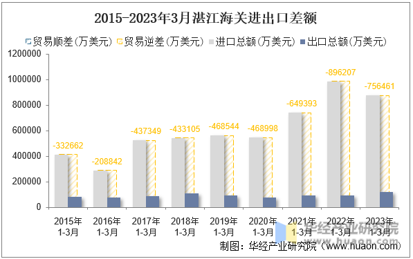 2015-2023年3月湛江海关进出口差额