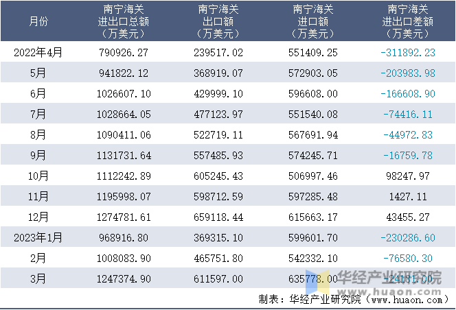 2022-2023年3月南宁海关进出口月度情况统计表