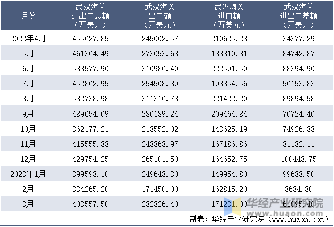 2022-2023年3月武汉海关进出口月度情况统计表