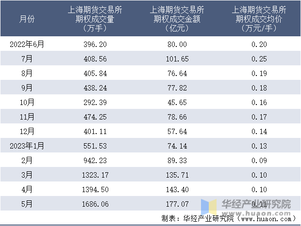 2022-2023年5月上海期货交易所期权成交情况统计表