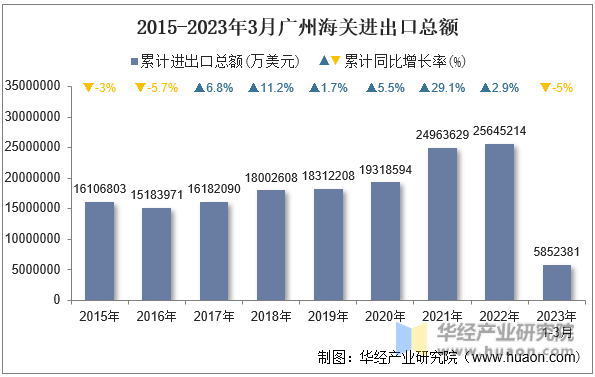 2015-2023年3月广州海关进出口总额