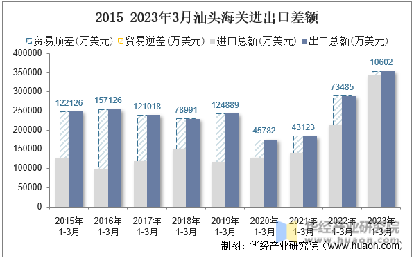 2015-2023年3月汕头海关进出口差额