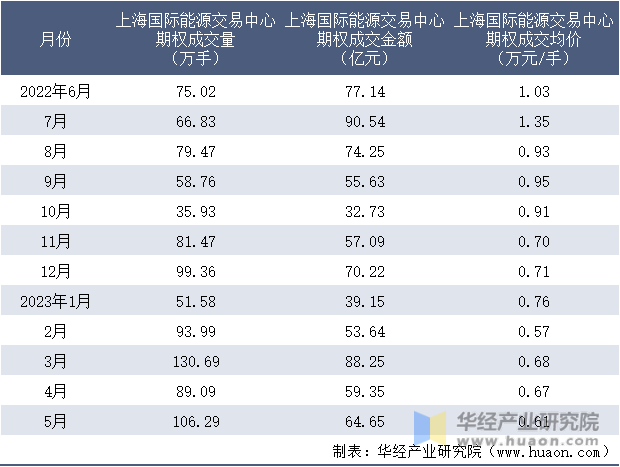 2022-2023年5月上海国际能源交易中心期权成交情况统计表