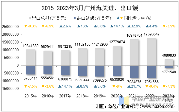 2015-2023年3月广州海关进、出口额