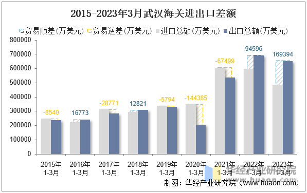 2015-2023年3月武汉海关进出口差额