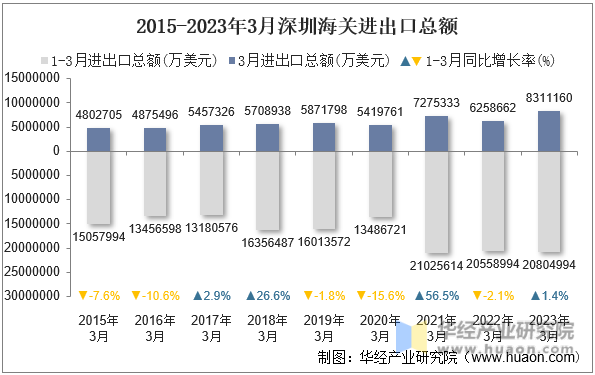 2015-2023年3月深圳海关进出口总额