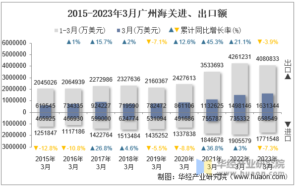 2015-2023年3月广州海关进、出口额
