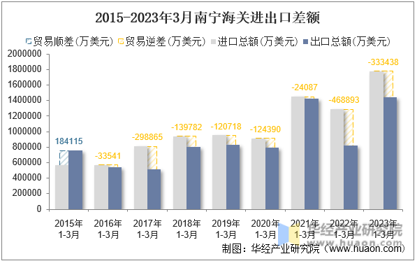 2015-2023年3月南宁海关进出口差额