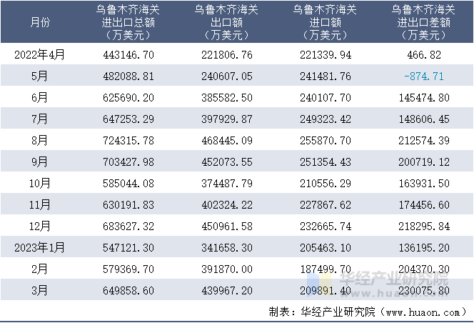 2022-2023年3月乌鲁木齐海关进出口月度情况统计表