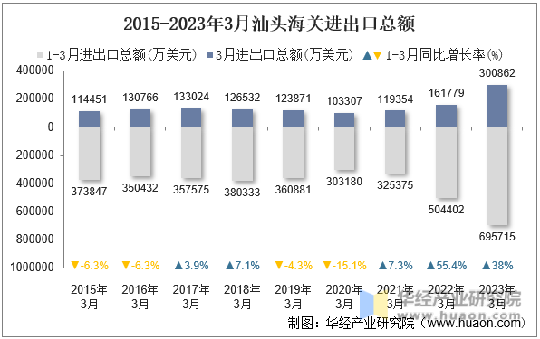 2015-2023年3月汕头海关进出口总额