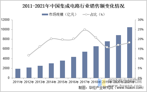 2011-2021年中国集成电路行业销售额变化情况