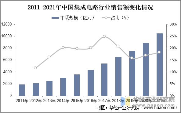 2011-2021年中国集成电路行业销售额变化情况