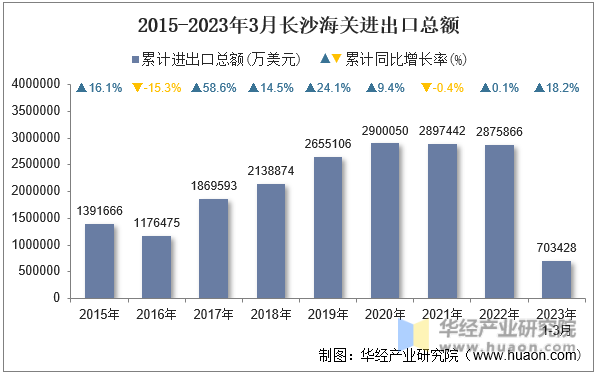 2015-2023年3月长沙海关进出口总额