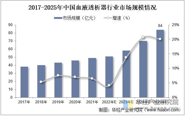 2017-2025年中国血液透析器行业市场规模情况