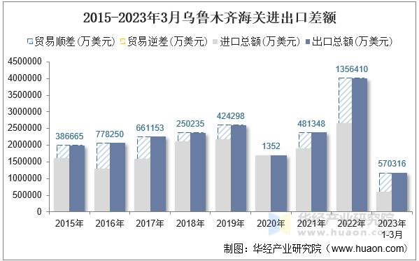 2015-2023年3月乌鲁木齐海关进出口差额