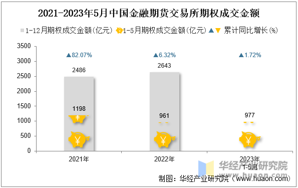 2021-2023年5月中国金融期货交易所期权成交金额