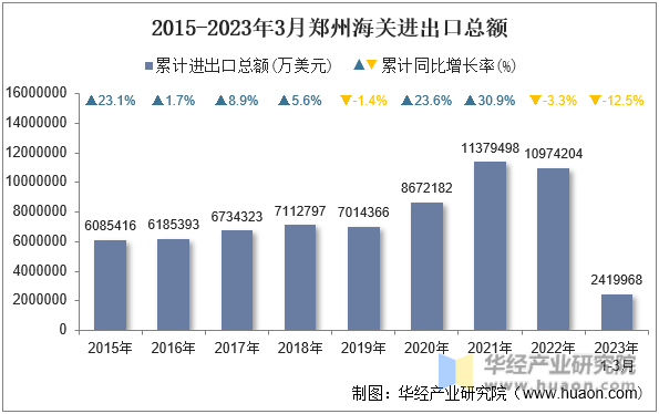2015-2023年3月郑州海关进出口总额