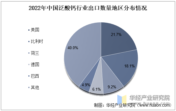 2022年中国泛酸钙行业出口数量地区分布情况