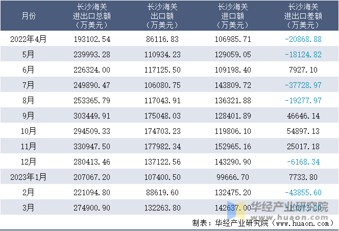 2022-2023年3月长沙海关进出口月度情况统计表